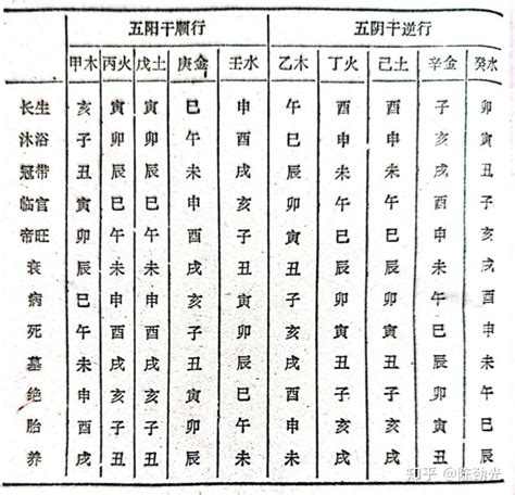 寄生十二宫|八字基础三：五行寄生十二宫及生旺死绝表（表格必背）